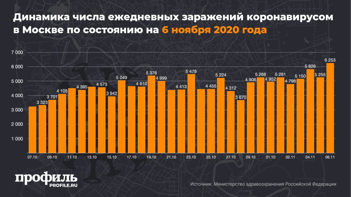 Динамика числа ежедневных заражений коронавирусом в Москве по состоянию на 6 ноября 2020 года