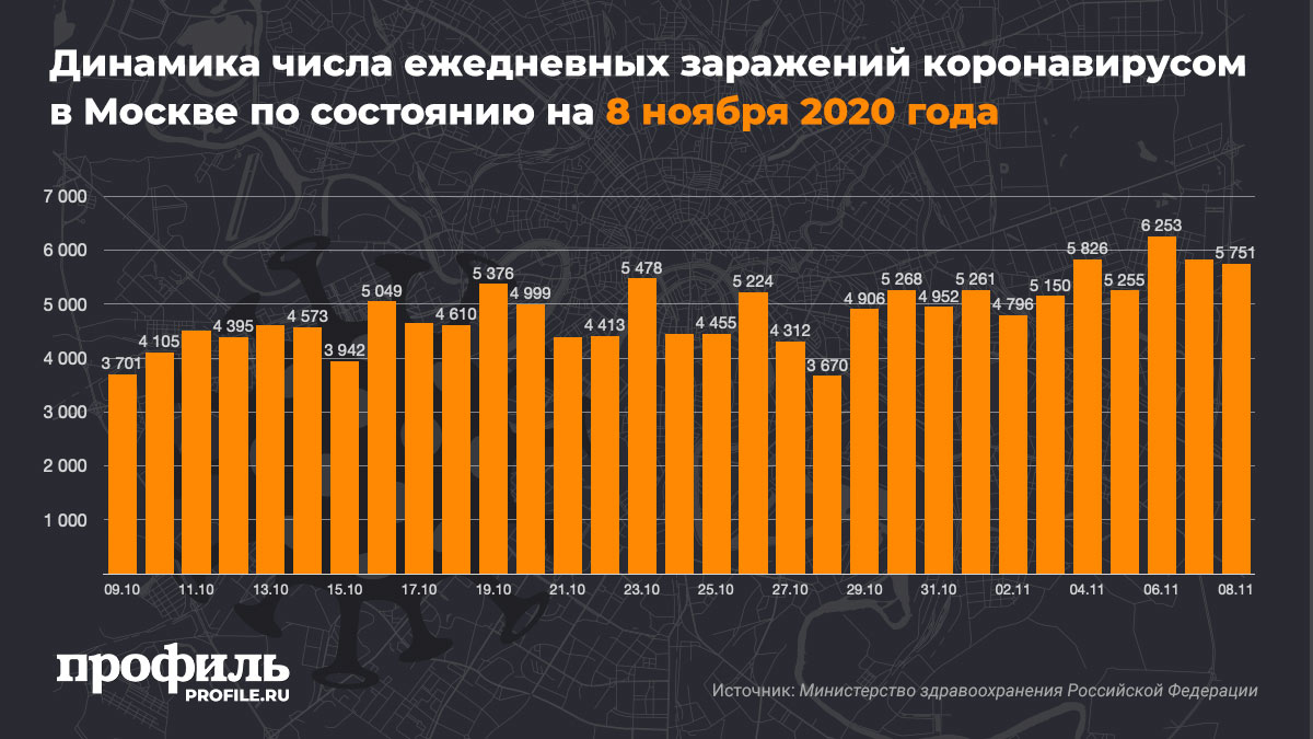 Динамика числа ежедневных заражений коронавирусом в Москве по состоянию на 8 ноября 2020 года