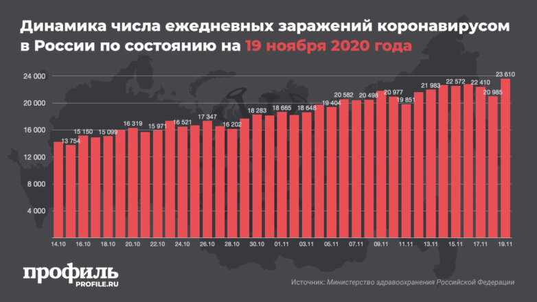 Россия обновила максимум по суточному приросту случаев COVID-19