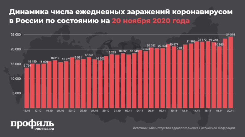 В России обновлен рекорд по суточному приросту случаев COVID-19