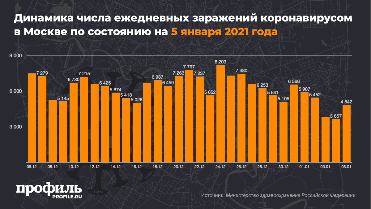 Динамика числа ежедневных заражений коронавирусом в Москве по состоянию на 5 января 2021 года