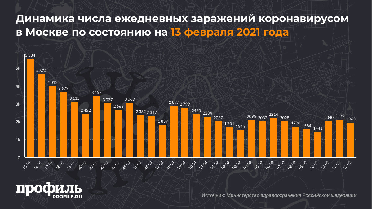 Динамика числа ежедневных заражений коронавирусом в Москве по состоянию на 13 февраля 2021 года