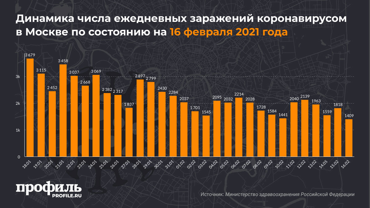 Динамика числа ежедневных заражений коронавирусом в Москве по состоянию на 16 февраля 2021 года