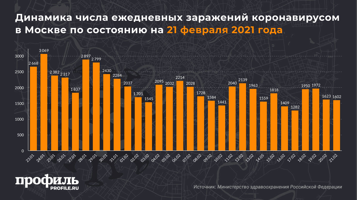 Динамика числа ежедневных заражений коронавирусом в Москве по состоянию на 2q февраля 2021 года