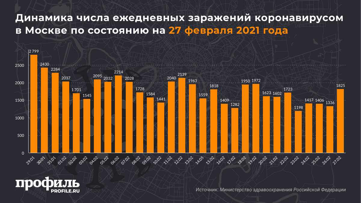 Динамика числа ежедневных заражений коронавирусом в Москве по состоянию на 27 февраля 2021 года