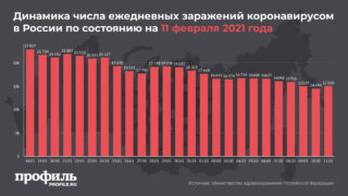 В России за сутки выявили 15038 новых случаев COVID-19