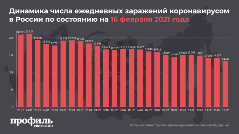 В России выявили менее 14 тыс. случаев COVID-19 за сутки