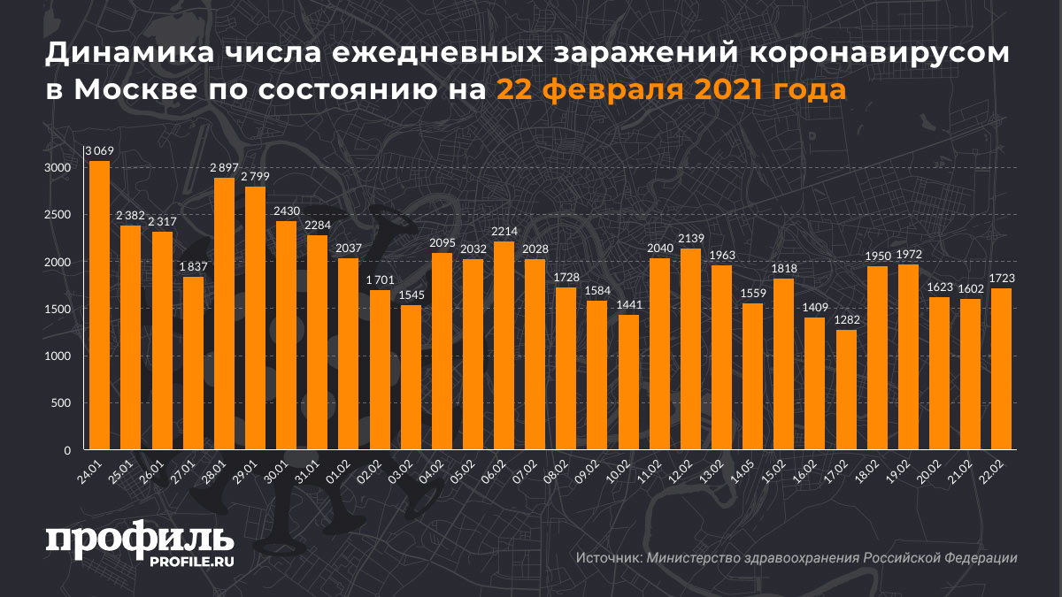 Динамика числа ежедневных заражений коронавирусом в Москве по состоянию на 22 февраля 2021 года