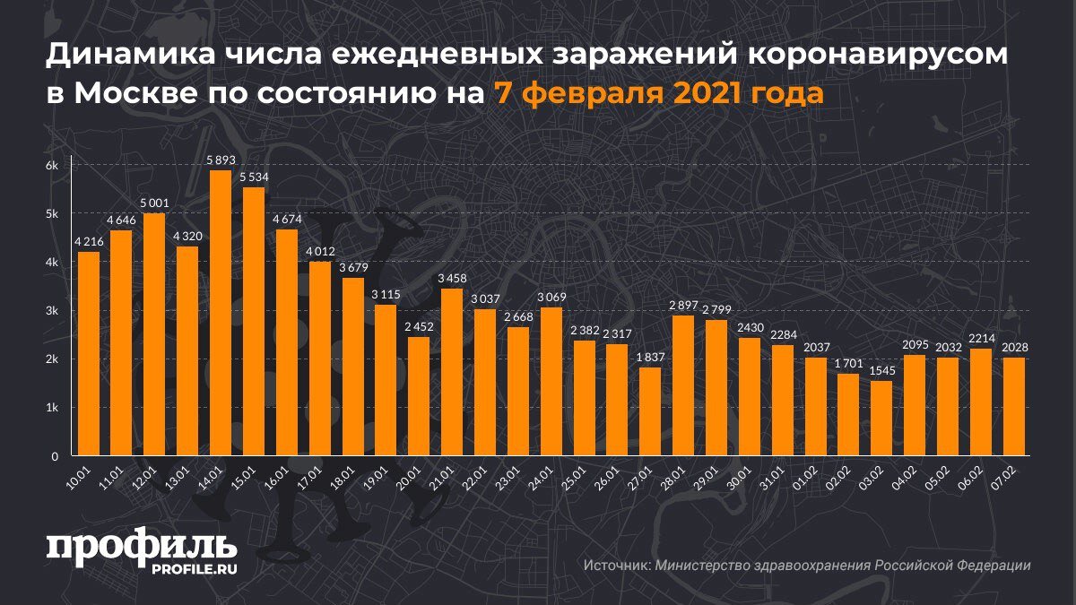 Динамика числа ежедневных заражений коронавирусом в Москве по состоянию на 7 февраля 2021 года