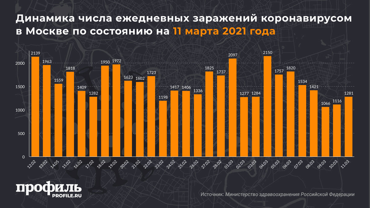 Динамика числа ежедневных заражений коронавирусом в Москве по состоянию на 11 марта 2021 года