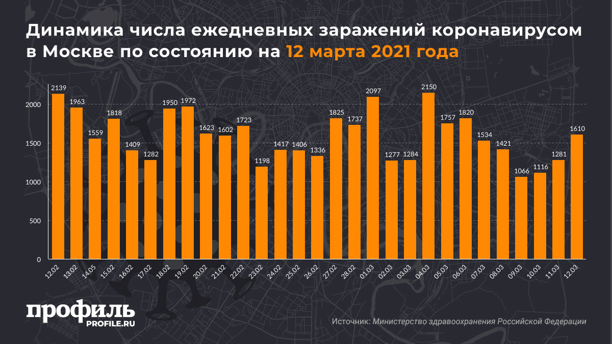 Динамика числа ежедневных заражений коронавирусом в Москве по состоянию на 12 марта 2021 года