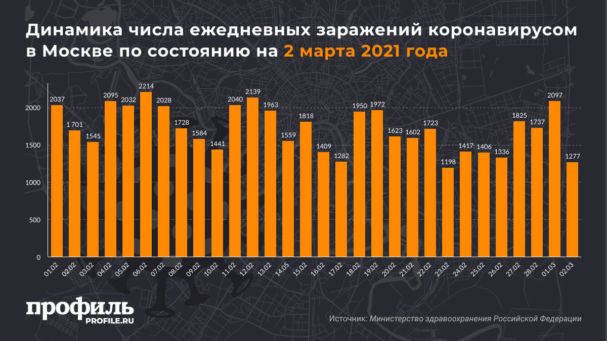 Динамика числа ежедневных заражений коронавирусом в Москве по состоянию на 2 марта 2021 года