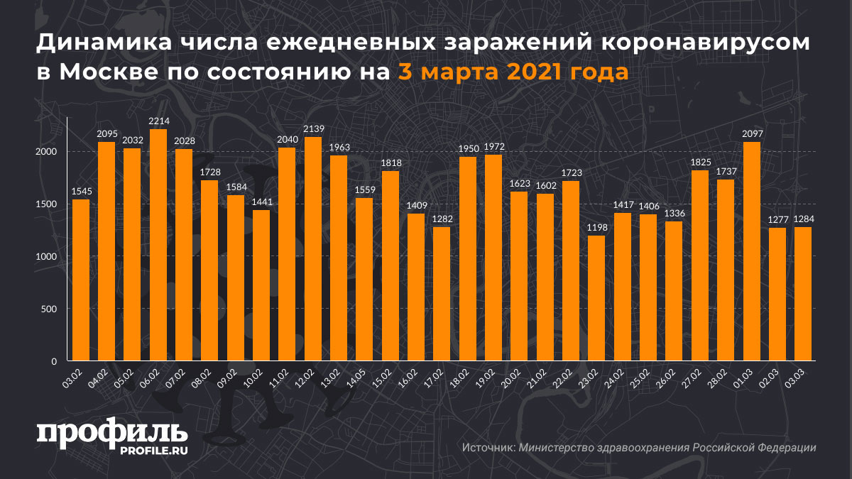 Динамика числа ежедневных заражений коронавирусом в Москве по состоянию на 3 марта 2021 года