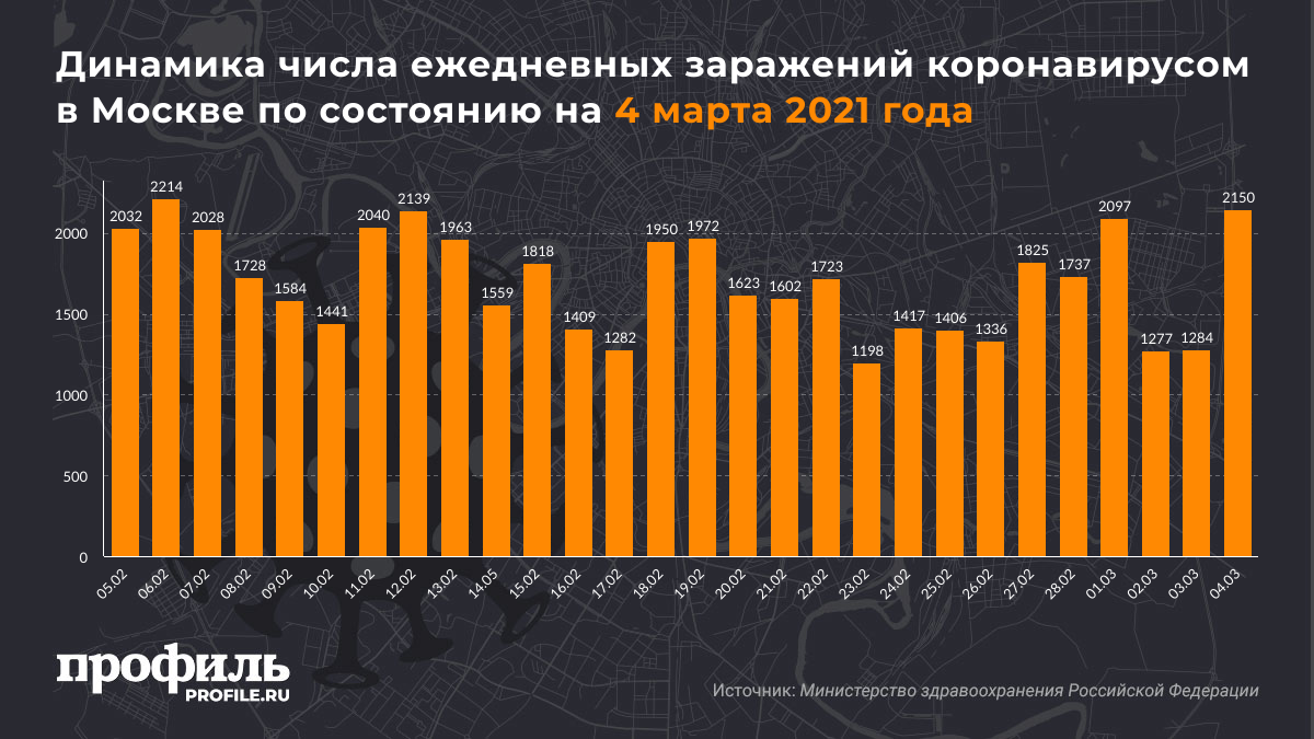 Динамика числа ежедневных заражений коронавирусом в Москве по состоянию на 4 марта 2021 года