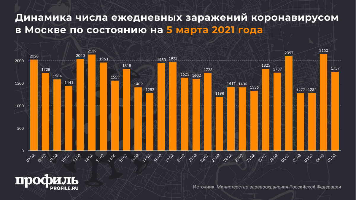 Динамика числа ежедневных заражений коронавирусом в Москве по состоянию на 5 марта 2021 года