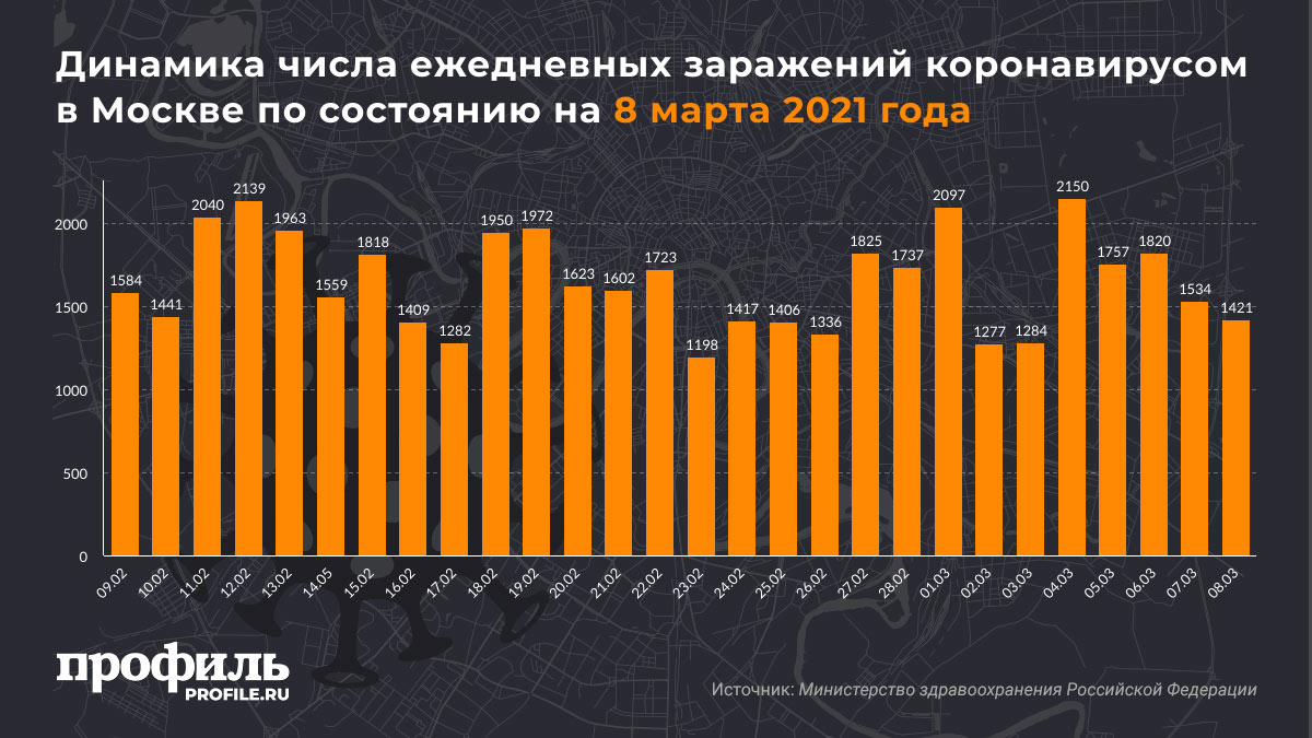 Динамика числа ежедневных заражений коронавирусом в Москве по состоянию на 8 марта 2021 года