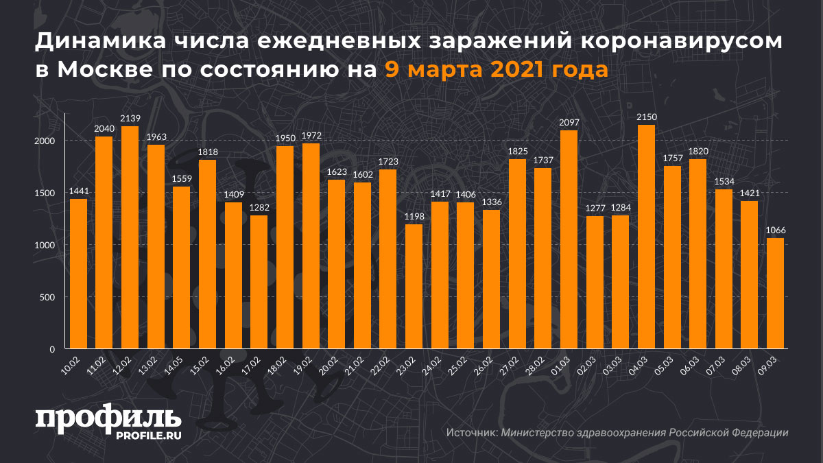 Динамика числа ежедневных заражений коронавирусом в Москве по состоянию на 9 марта 2021 года