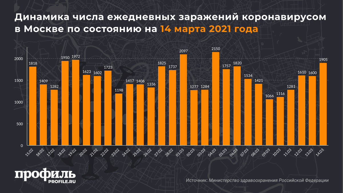 Динамика числа ежедневных заражений коронавирусом в Москве по состоянию на 14 марта 2021 года