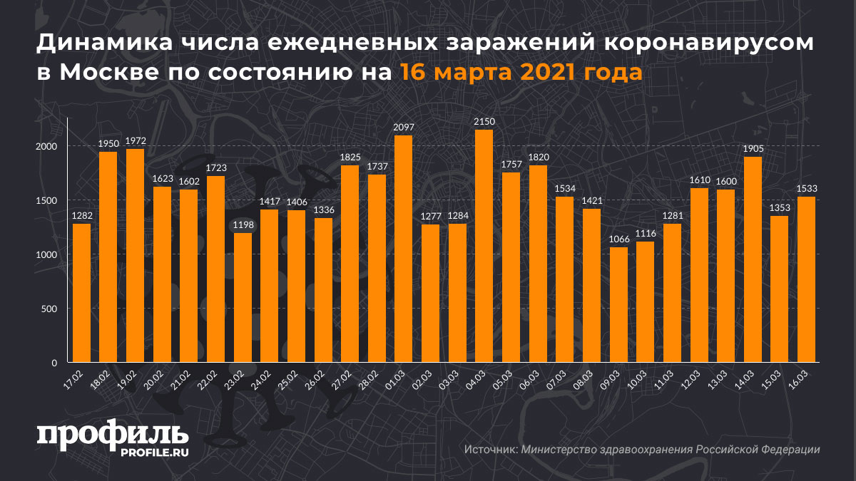Динамика числа ежедневных заражений коронавирусом в Москве по состоянию на 16 марта 2021 года