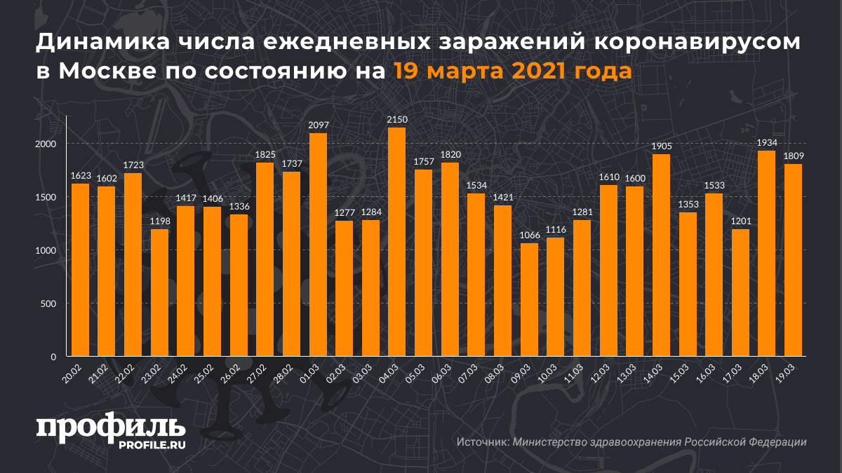 Динамика числа ежедневных заражений коронавирусом в Москве по состоянию на 19 марта 2021 года