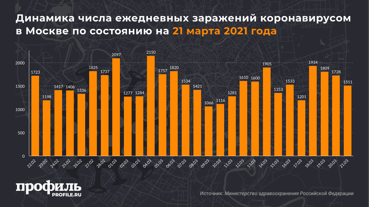 Динамика числа ежедневных заражений коронавирусом в Москве по состоянию на 21 марта 2021 года