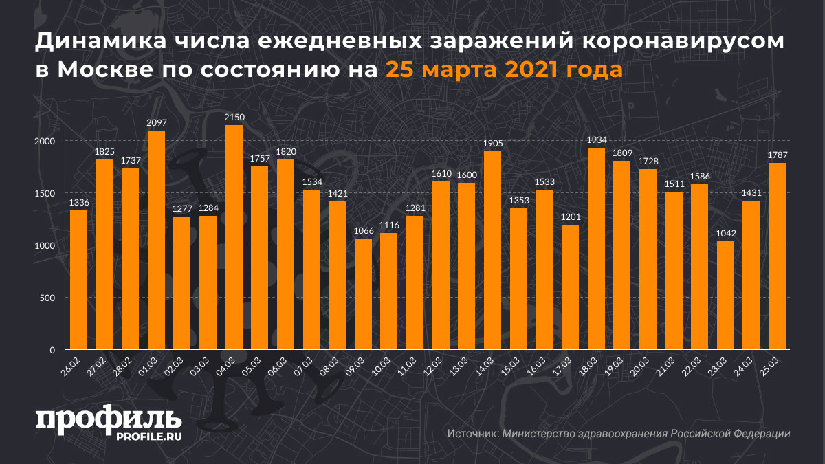 Динамика числа ежедневных заражений коронавирусом в Москве по состоянию на 25 марта 2021 года