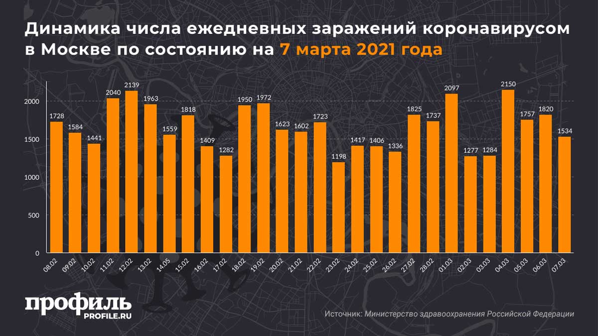 Динамика числа ежедневных заражений коронавирусом в Москве по состоянию на 7 марта 2021 года