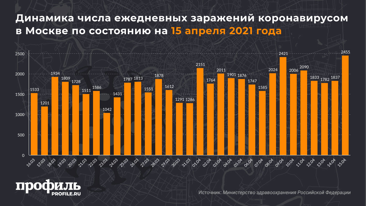 Динамика числа ежедневных заражений коронавирусом в Москве по состоянию на 15 апреля 2021 года