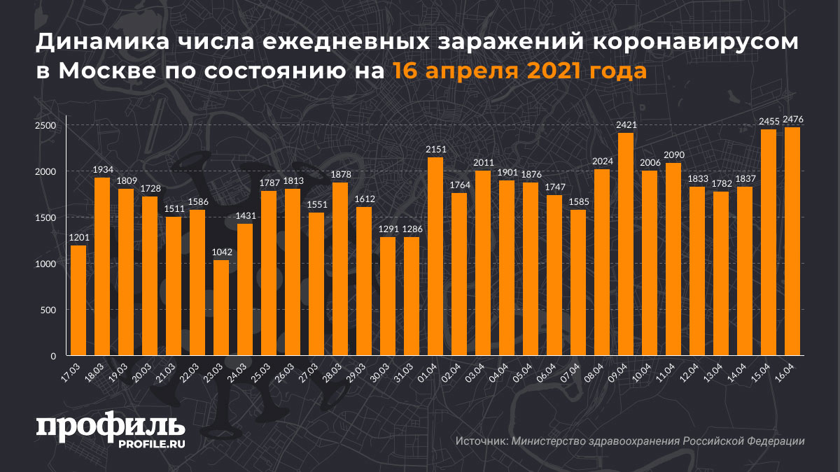 Динамика числа ежедневных заражений коронавирусом в Москве по состоянию на 16 апреля 2021 года