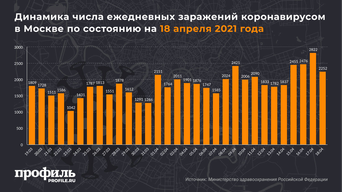 Динамика числа ежедневных заражений коронавирусом в Москве по состоянию на 18 апреля 2021 года