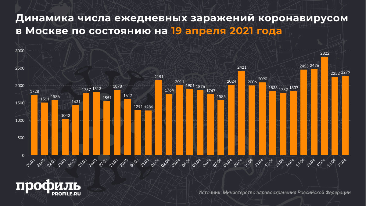 Динамика числа ежедневных заражений коронавирусом в Москве по состоянию на 19 апреля 2021 года