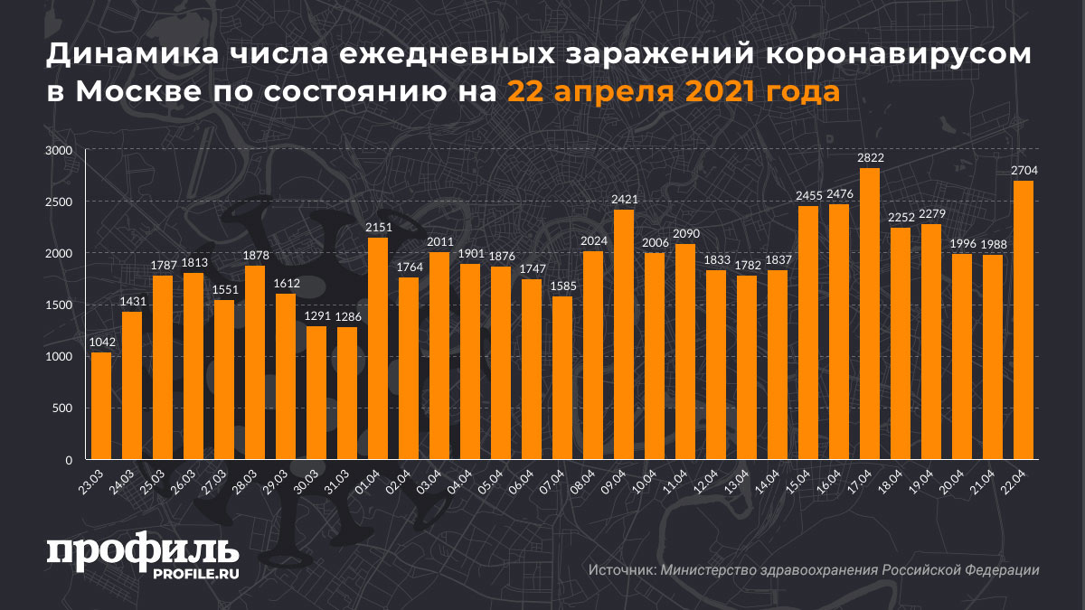 Динамика числа ежедневных заражений коронавирусом в Москве по состоянию на 22 апреля 2021 года