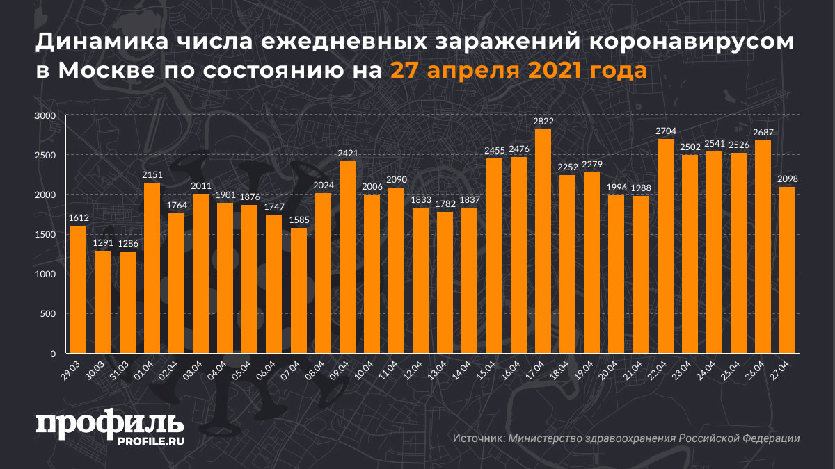 Динамика числа ежедневных заражений коронавирусом в Москве по состоянию на 27 апреля 2021 года