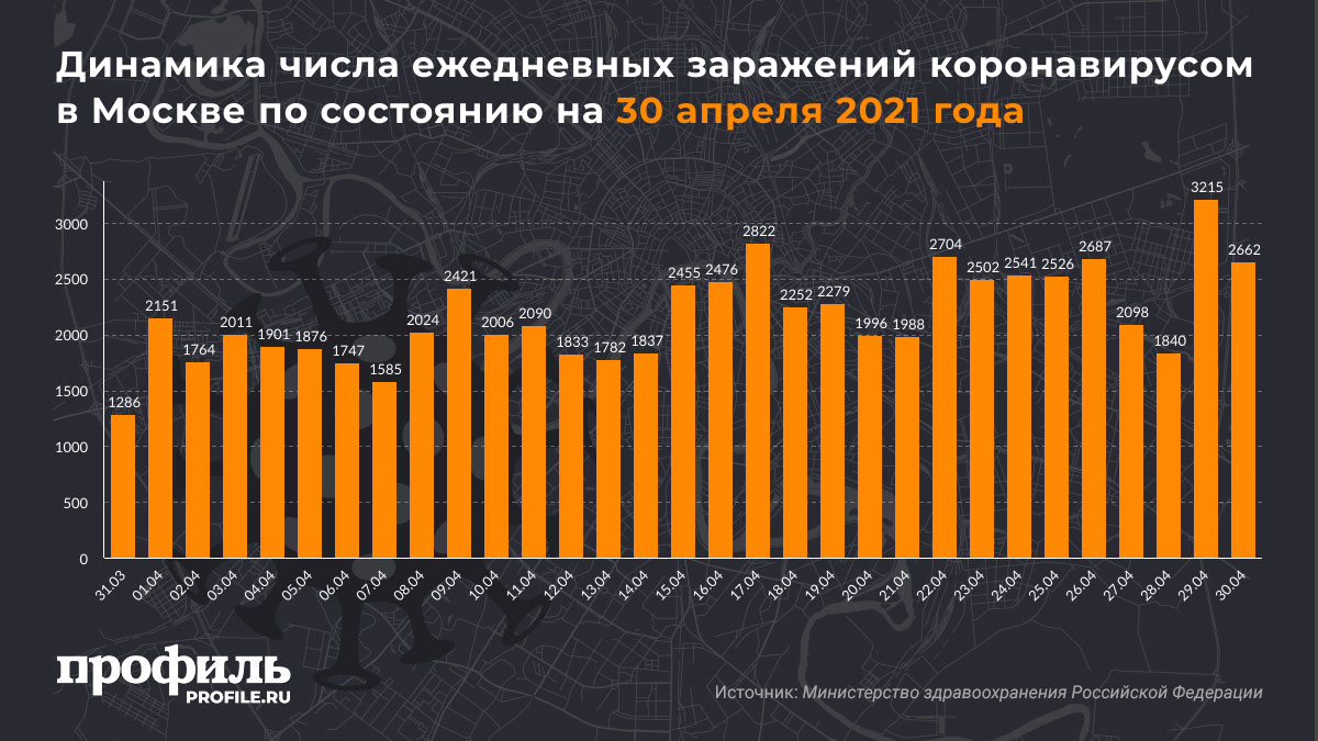 Динамика числа ежедневных заражений коронавирусом в Москве по состоянию на 30 апреля 2021 года