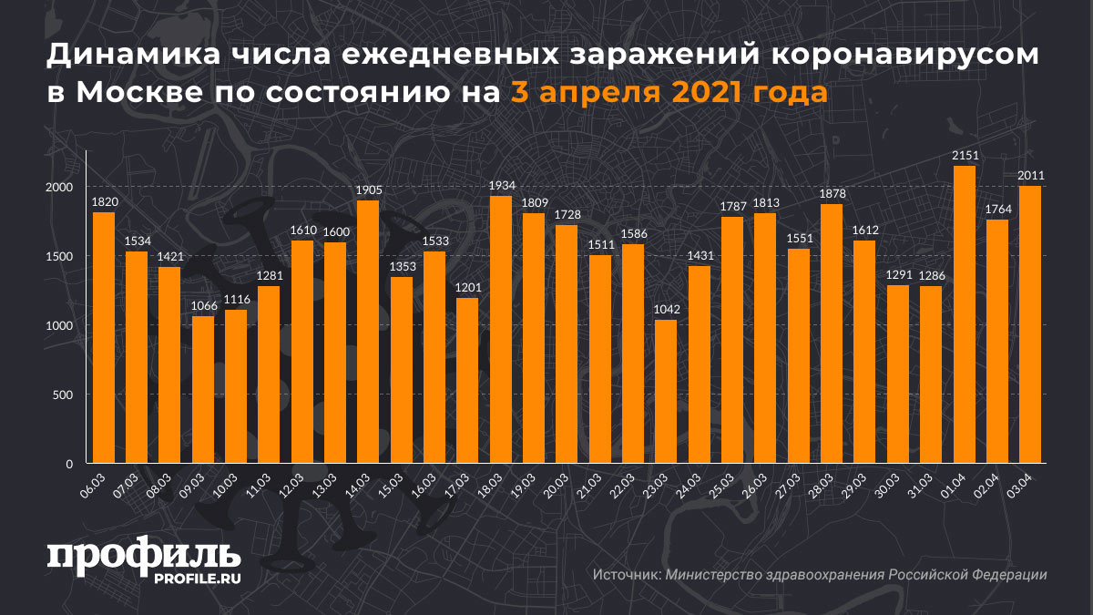 Динамика числа ежедневных заражений коронавирусом в Москве по состоянию на 3 апреля 2021 года