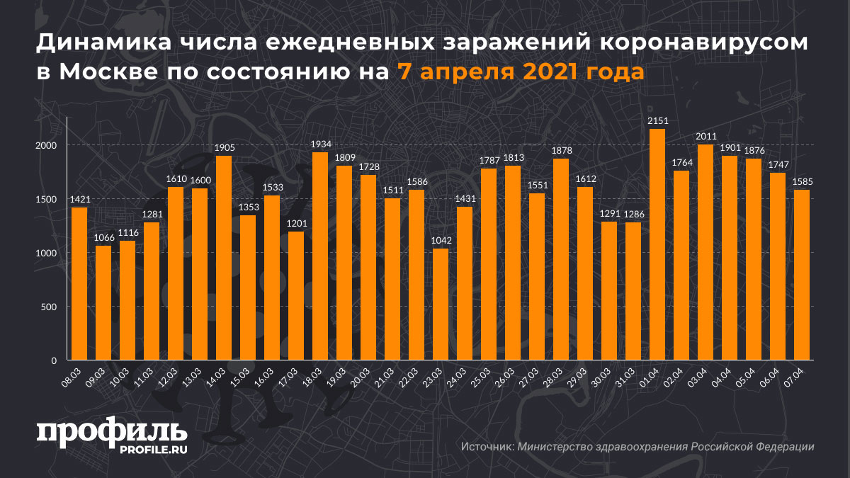 Динамика числа ежедневных заражений коронавирусом в Москве по состоянию на 7 апреля 2021 года