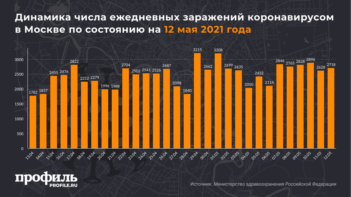 Динамика числа ежедневных заражений коронавирусом в Москве по состоянию на 12 мая 2021 года