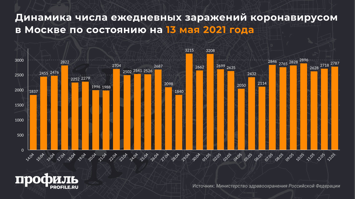 Динамика числа ежедневных заражений коронавирусом в Москве по состоянию на 13 мая 2021 года