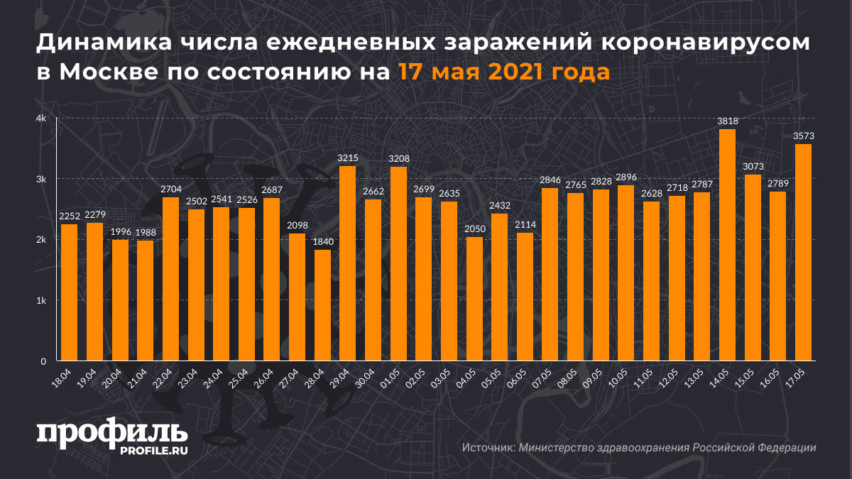 Динамика числа ежедневных заражений коронавирусом в Москве по состоянию на 17 мая 2021 года