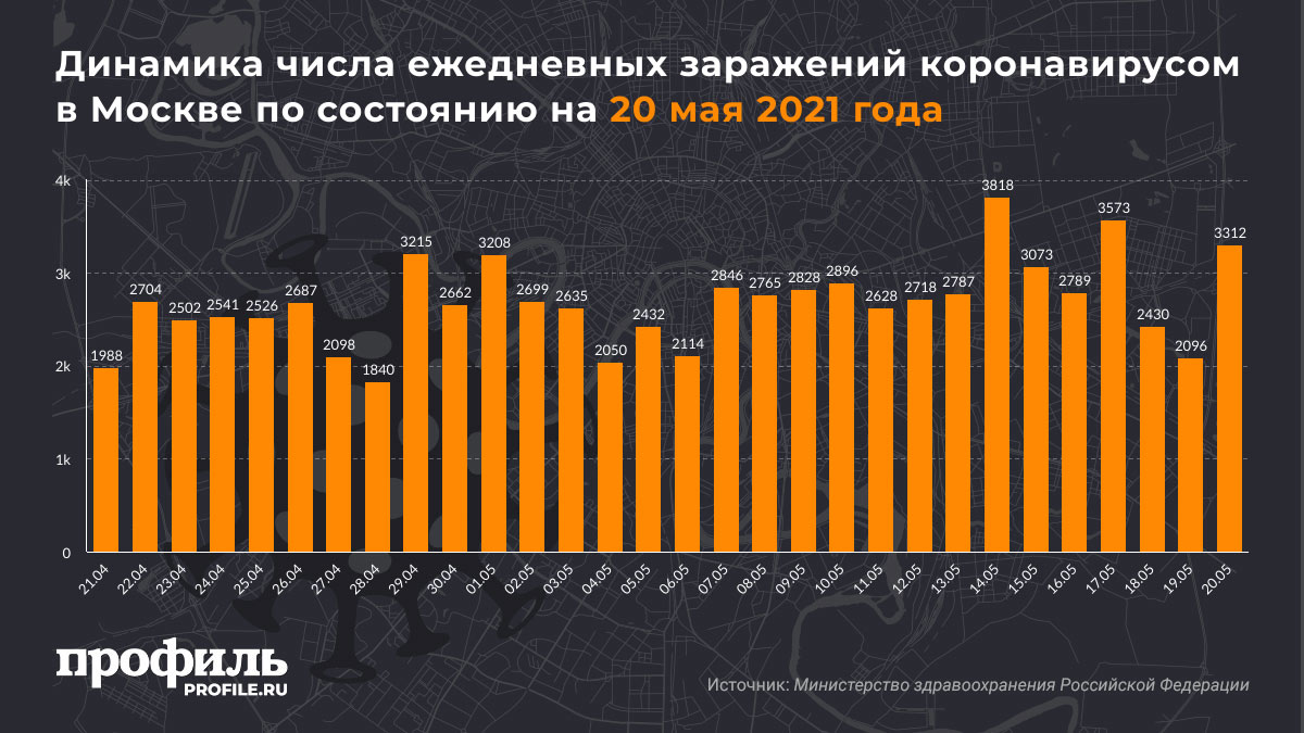 Динамика числа ежедневных заражений коронавирусом в Москва по состоянию на 20 мая 2021 года