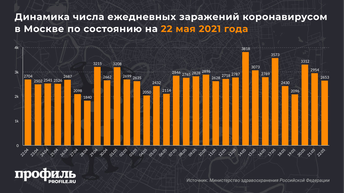 Динамика числа ежедневных заражений коронавирусом в Москве по состоянию на 22 мая 2021 года