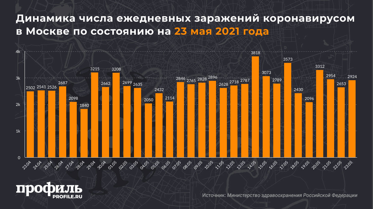 Динамика числа ежедневных заражений коронавирусом в Москве по состоянию на 23 мая 2021 года