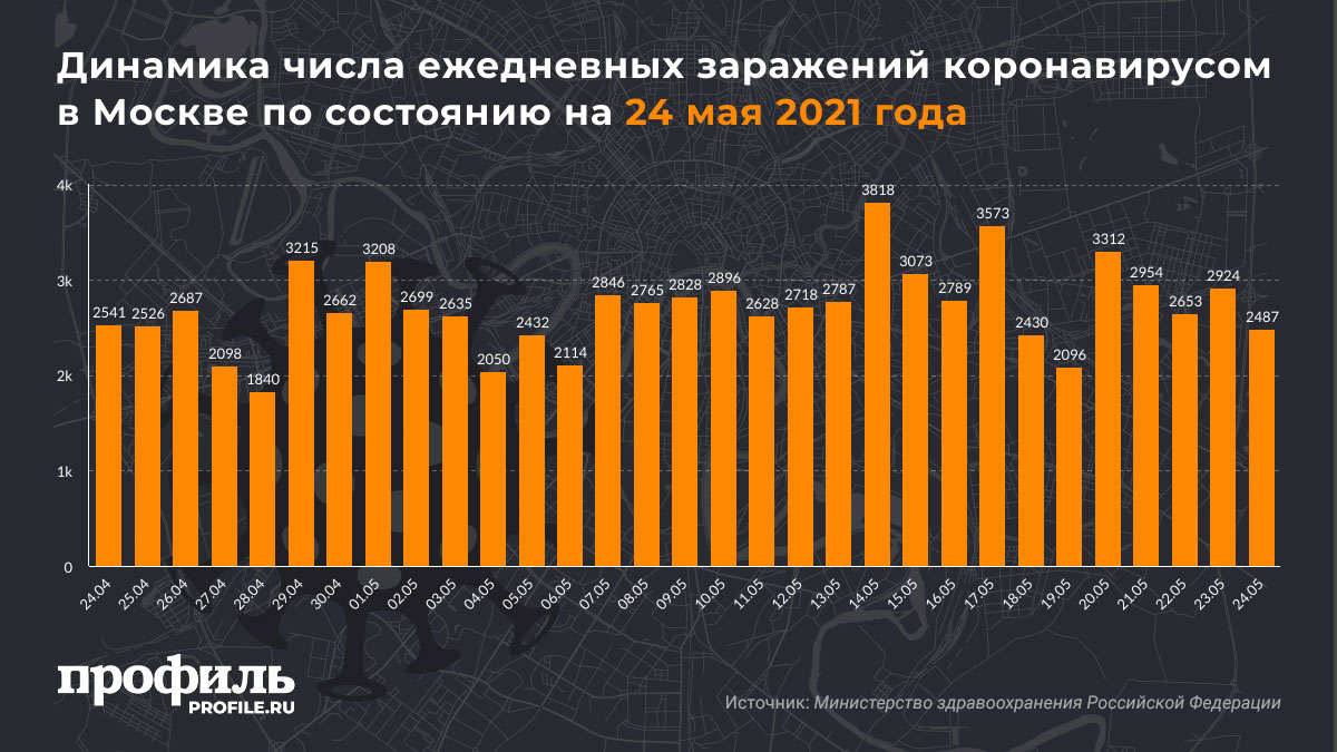 Динамика числа ежедневных заражений коронавирусом в Москве по состоянию на 24 мая 2021 года