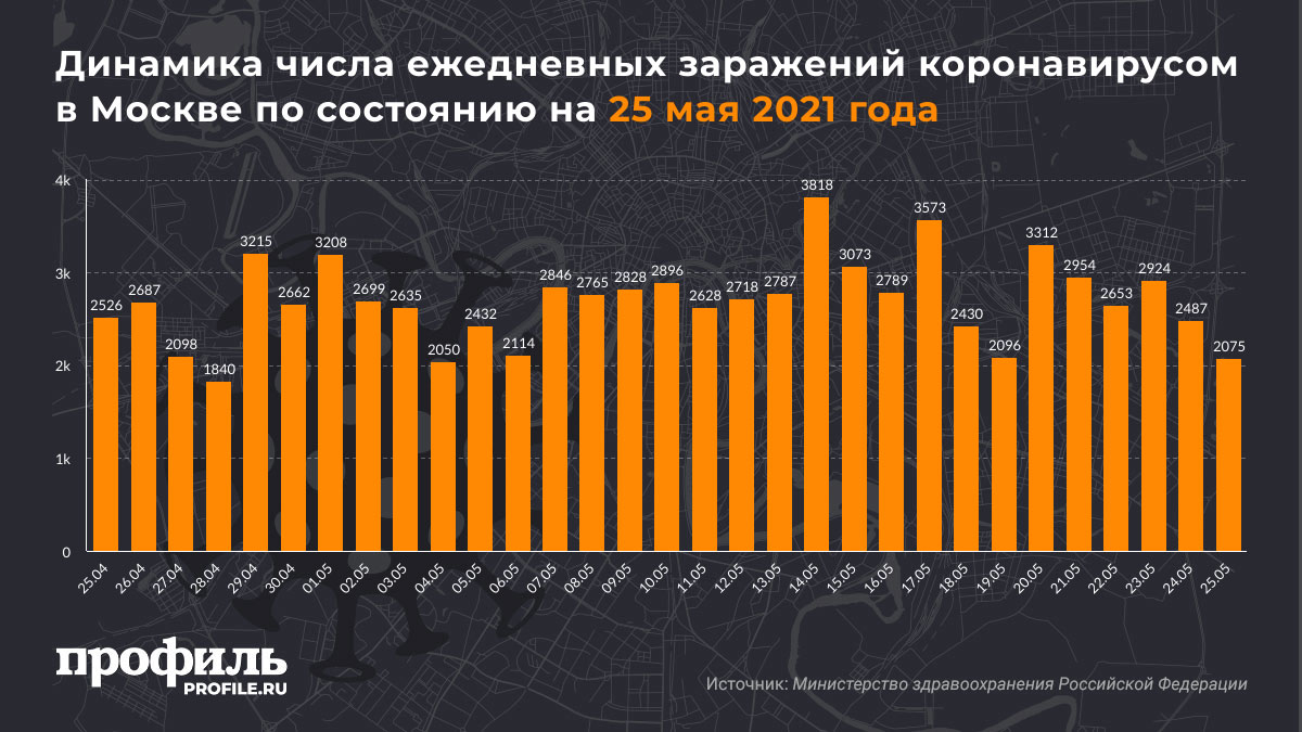 Динамика числа ежедневных заражений коронавирусом в Москве по состоянию на 25 мая 2021 года
