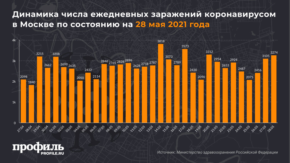 Динамика числа ежедневных заражений коронавирусом в Москве по состоянию на 28 мая 2021 года