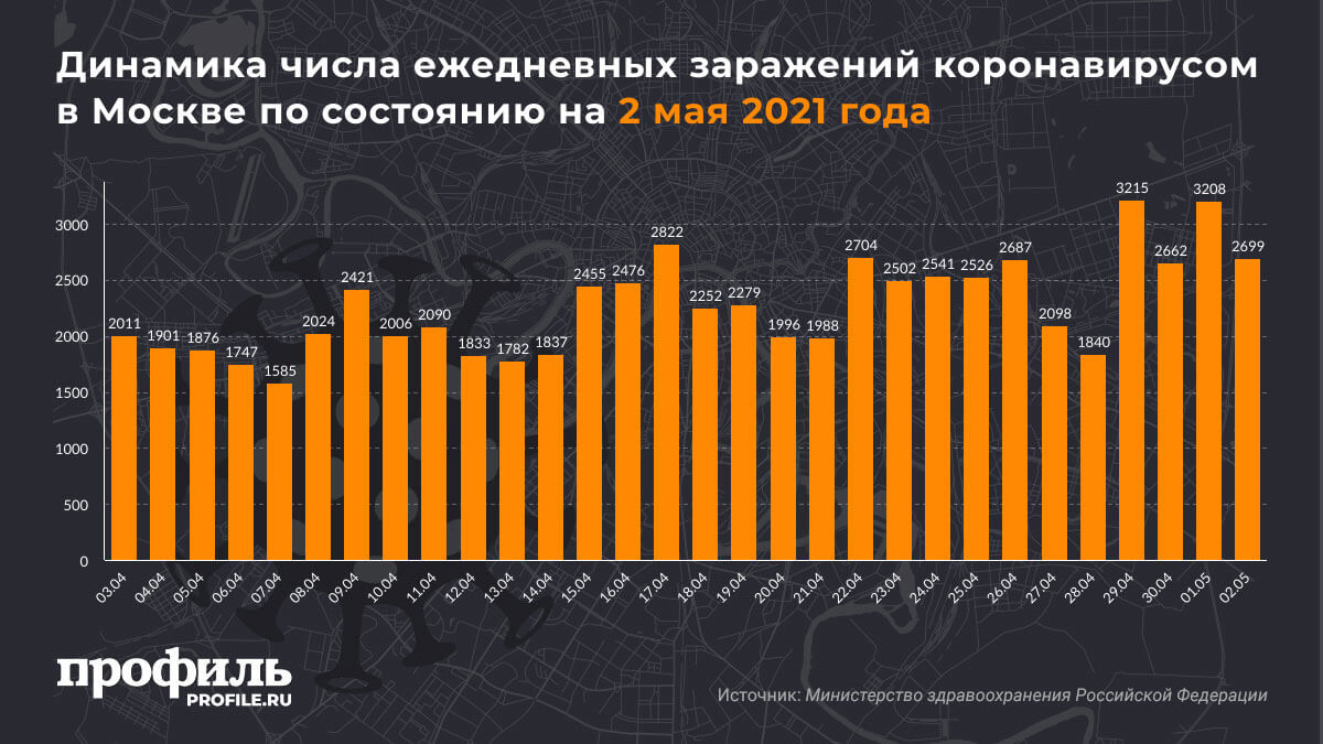 Динамика числа ежедневных заражений коронавирусом в Москве по состоянию на 2 мая 2021 года