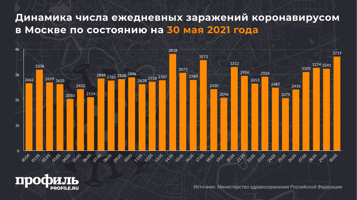Динамика числа ежедневных заражений коронавирусом в Москве по состоянию на 30 мая 2021 года
