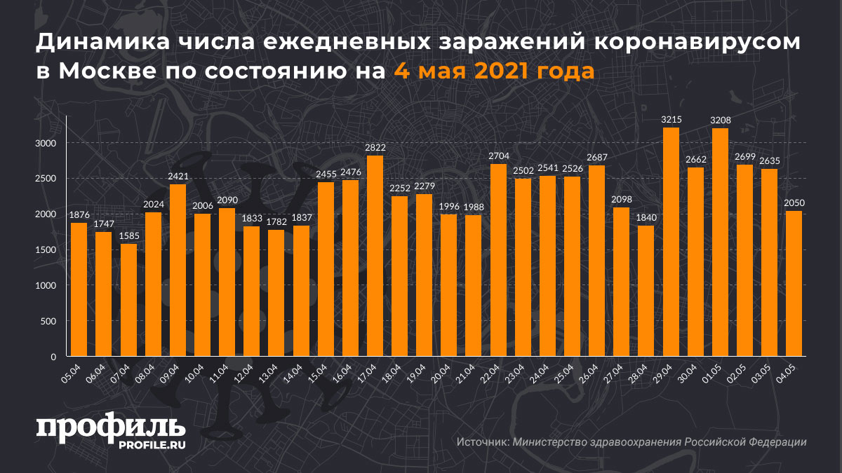 Динамика числа ежедневных заражений коронавирусом в Москве по состоянию на 4 мая 2021 года