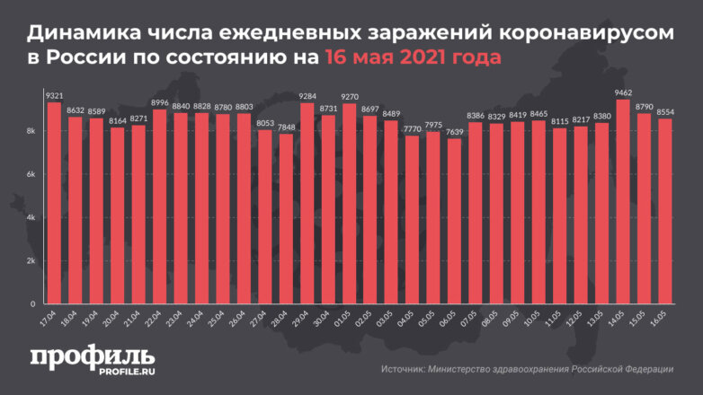 В России выявлено 8554 новых случая COVID-19