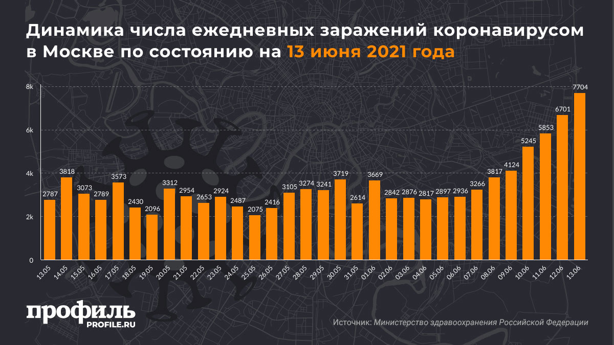 Динамика числа ежедневных заражений коронавирусом в Москве по состоянию на 13 июня 2021 года